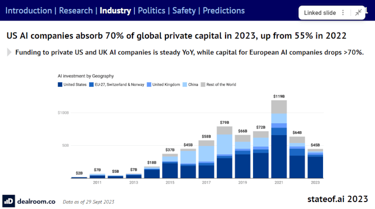 AI investment by geography chart - State of AI report