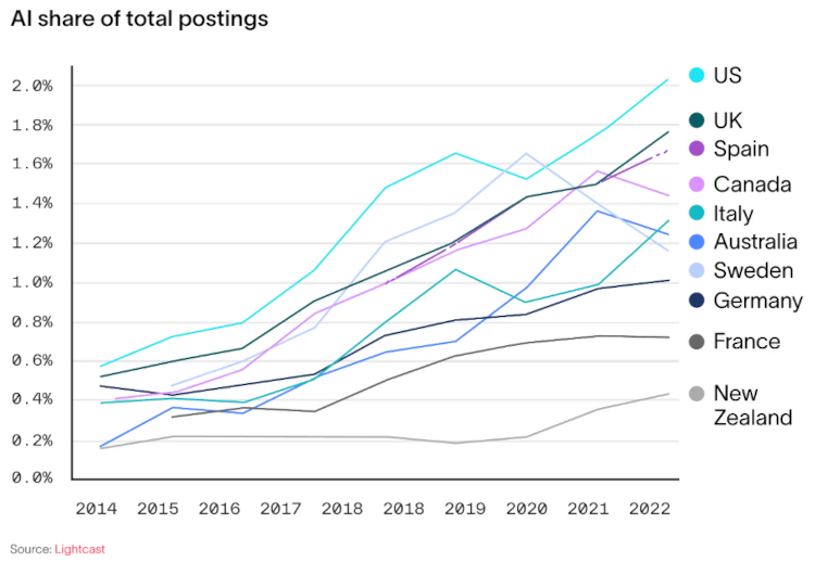 AI-related job postings chart - Lightcast