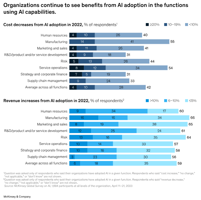 benefits from AI adoption chart - McKinsey