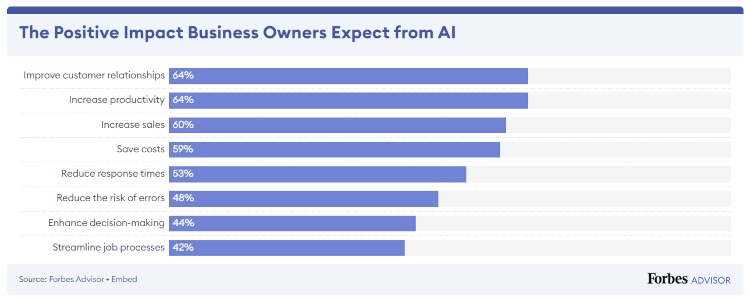 expected business impact of AI chart - Forbes