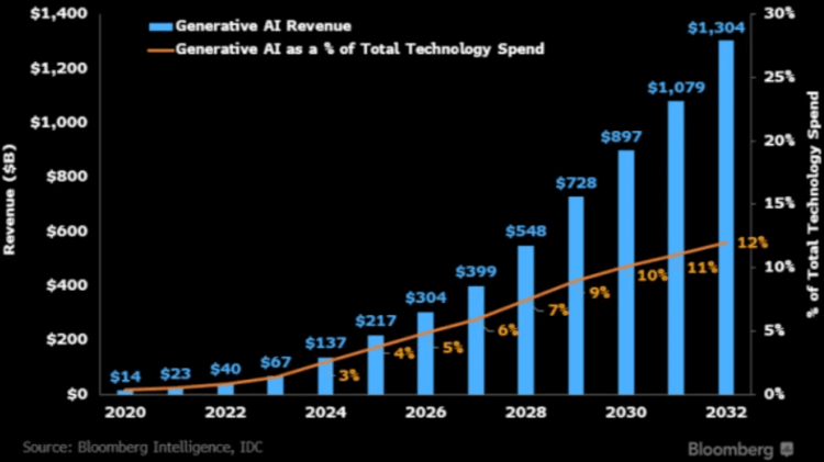 generative AI revenue chart - Bloomberg