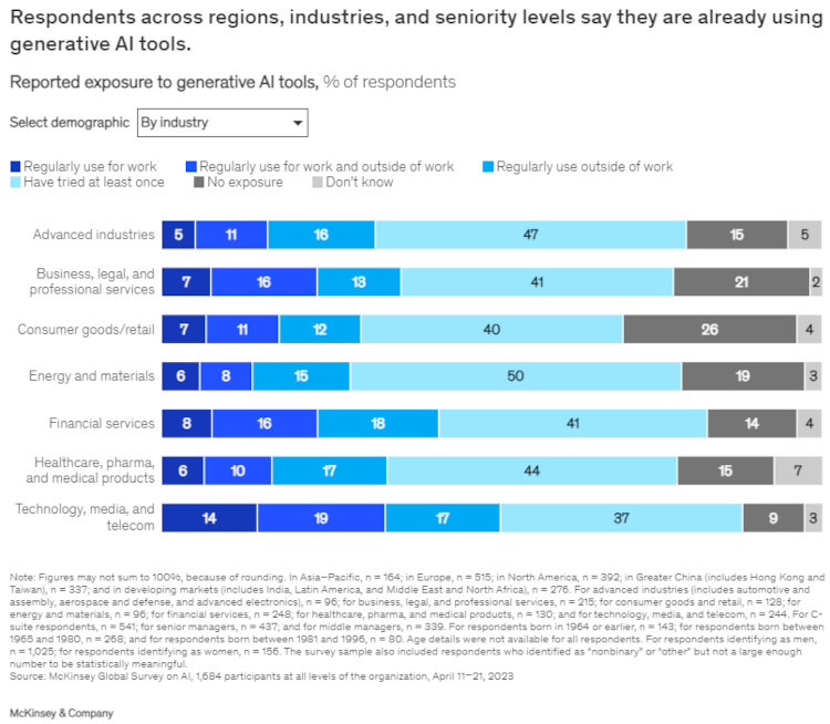 generative AI usage by industry chart - McKinsey