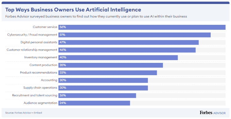 how business owners use artificial intelligence chart - Forbes
