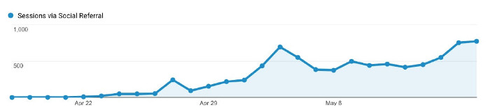 pinterest launch plan blog traffic