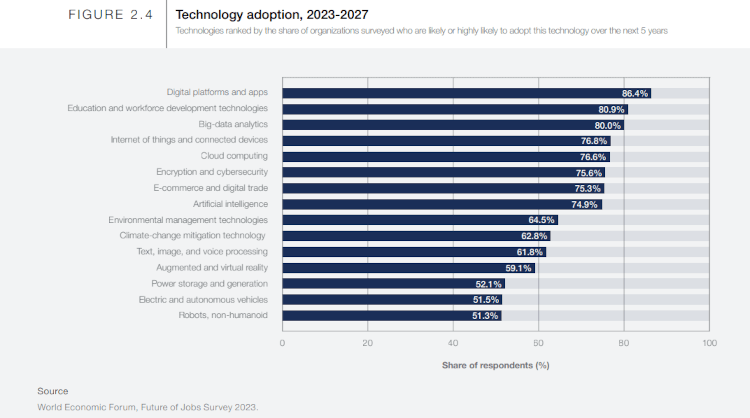 technology adoption chart - WEF