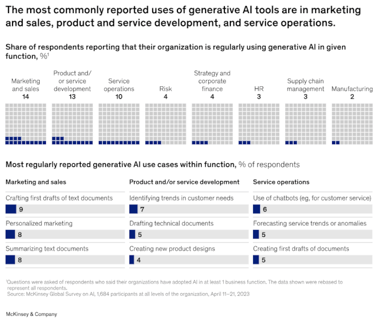 uses of generative AI chart - McKinsey